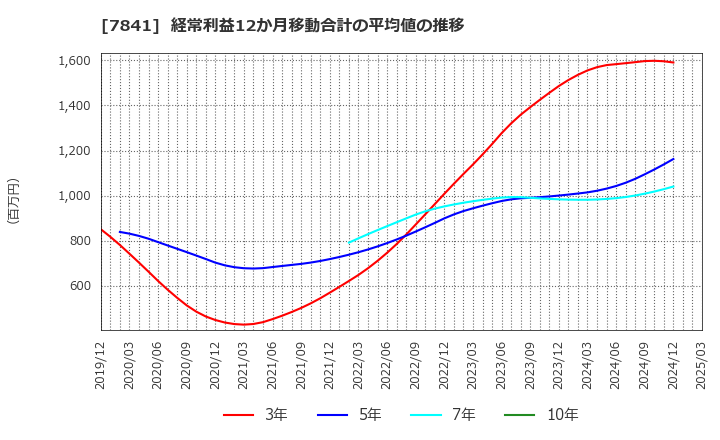 7841 (株)遠藤製作所: 経常利益12か月移動合計の平均値の推移