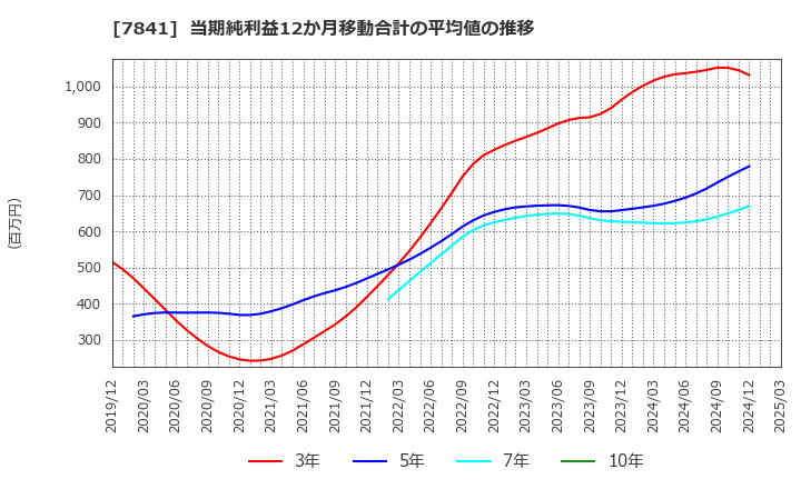 7841 (株)遠藤製作所: 当期純利益12か月移動合計の平均値の推移