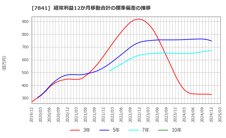7841 (株)遠藤製作所: 経常利益12か月移動合計の標準偏差の推移