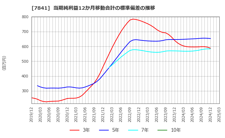 7841 (株)遠藤製作所: 当期純利益12か月移動合計の標準偏差の推移