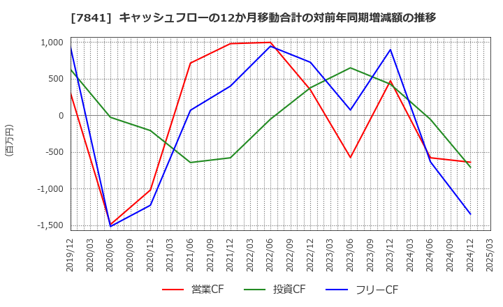 7841 (株)遠藤製作所: キャッシュフローの12か月移動合計の対前年同期増減額の推移