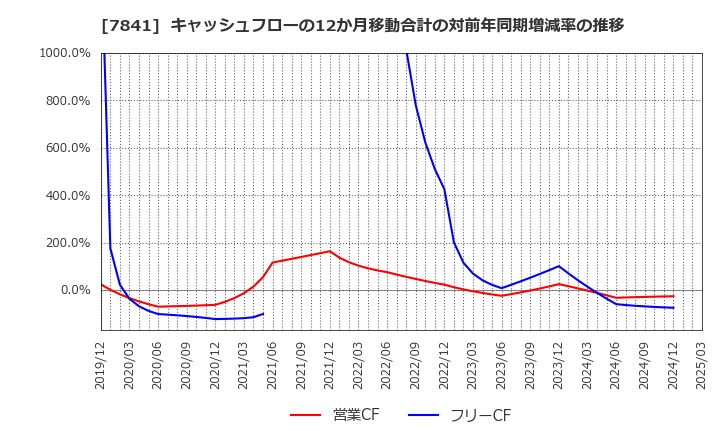 7841 (株)遠藤製作所: キャッシュフローの12か月移動合計の対前年同期増減率の推移