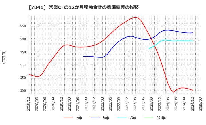 7841 (株)遠藤製作所: 営業CFの12か月移動合計の標準偏差の推移