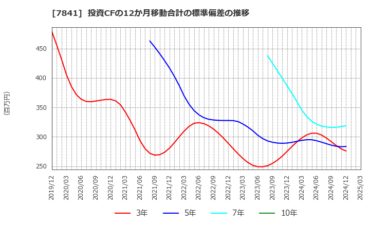 7841 (株)遠藤製作所: 投資CFの12か月移動合計の標準偏差の推移