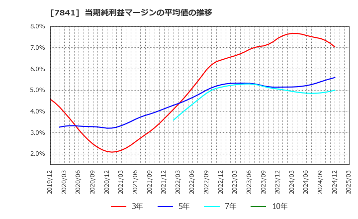 7841 (株)遠藤製作所: 当期純利益マージンの平均値の推移