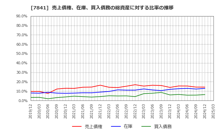 7841 (株)遠藤製作所: 売上債権、在庫、買入債務の総資産に対する比率の推移