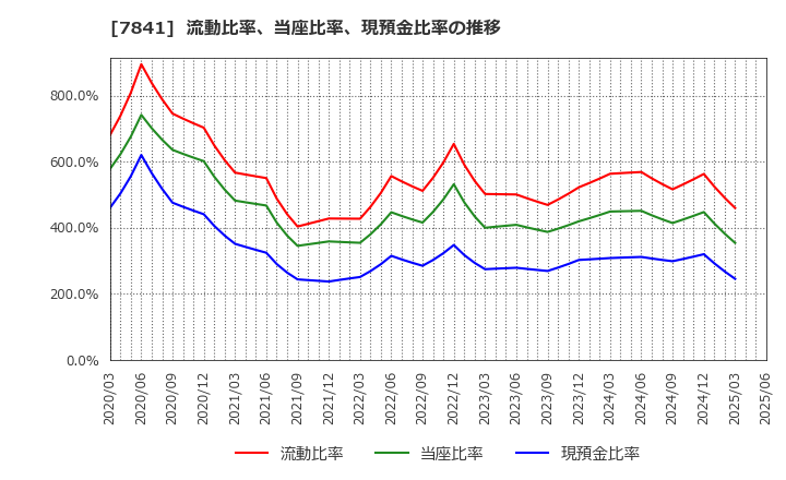 7841 (株)遠藤製作所: 流動比率、当座比率、現預金比率の推移