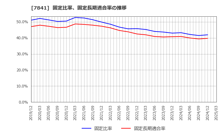 7841 (株)遠藤製作所: 固定比率、固定長期適合率の推移