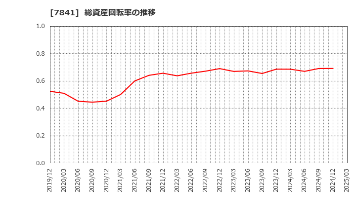 7841 (株)遠藤製作所: 総資産回転率の推移