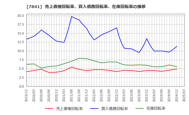 7841 (株)遠藤製作所: 売上債権回転率、買入債務回転率、在庫回転率の推移