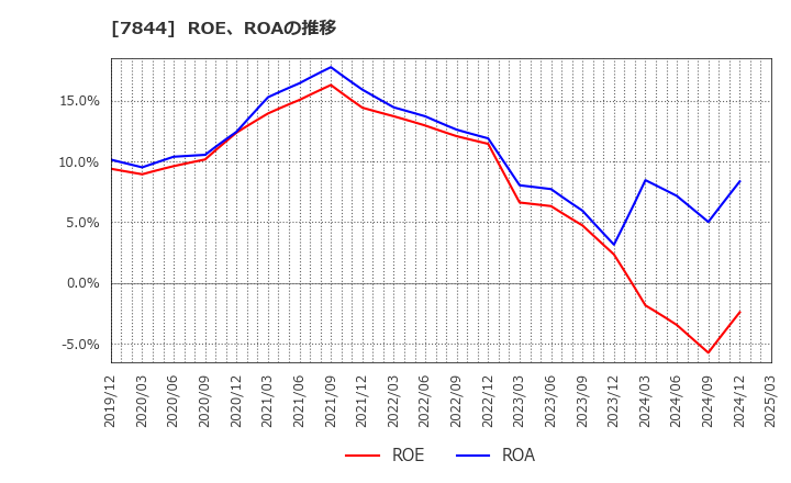 7844 (株)マーベラス: ROE、ROAの推移