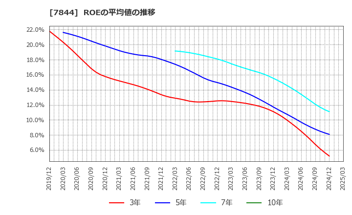 7844 (株)マーベラス: ROEの平均値の推移