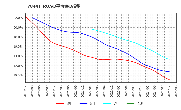 7844 (株)マーベラス: ROAの平均値の推移