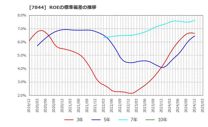 7844 (株)マーベラス: ROEの標準偏差の推移