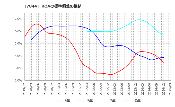7844 (株)マーベラス: ROAの標準偏差の推移