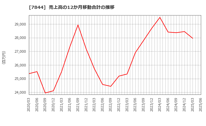 7844 (株)マーベラス: 売上高の12か月移動合計の推移