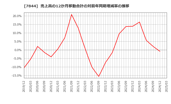 7844 (株)マーベラス: 売上高の12か月移動合計の対前年同期増減率の推移