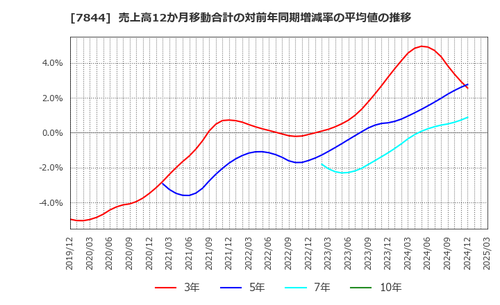 7844 (株)マーベラス: 売上高12か月移動合計の対前年同期増減率の平均値の推移