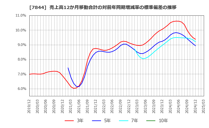 7844 (株)マーベラス: 売上高12か月移動合計の対前年同期増減率の標準偏差の推移