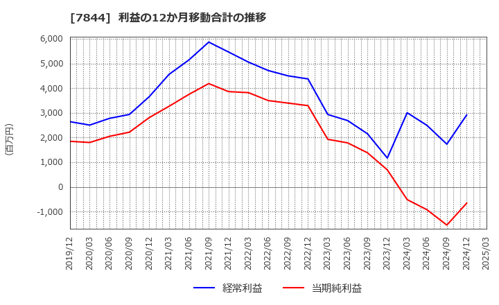 7844 (株)マーベラス: 利益の12か月移動合計の推移