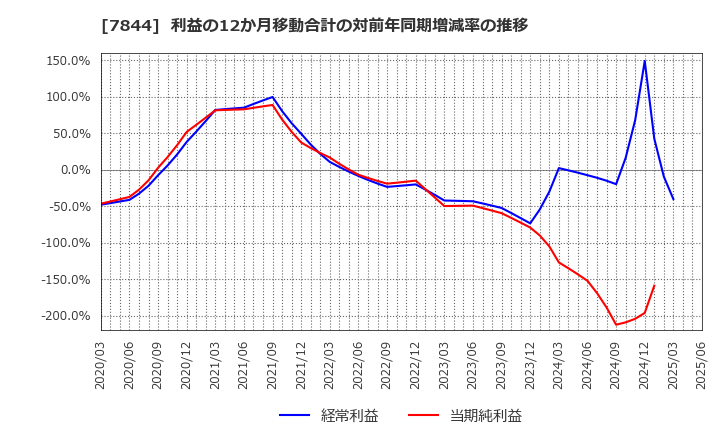 7844 (株)マーベラス: 利益の12か月移動合計の対前年同期増減率の推移