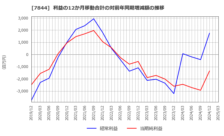 7844 (株)マーベラス: 利益の12か月移動合計の対前年同期増減額の推移