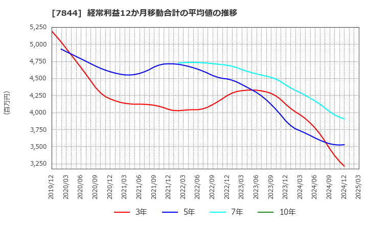 7844 (株)マーベラス: 経常利益12か月移動合計の平均値の推移