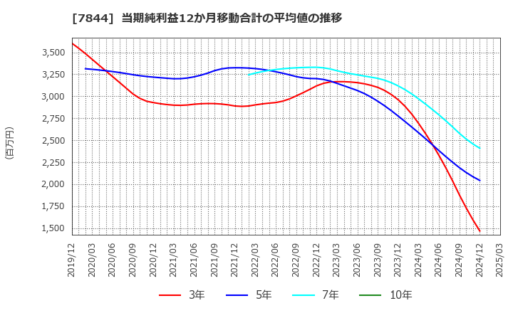 7844 (株)マーベラス: 当期純利益12か月移動合計の平均値の推移
