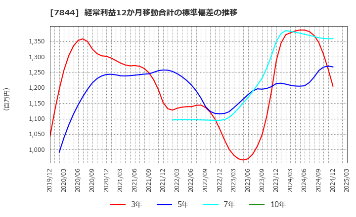 7844 (株)マーベラス: 経常利益12か月移動合計の標準偏差の推移