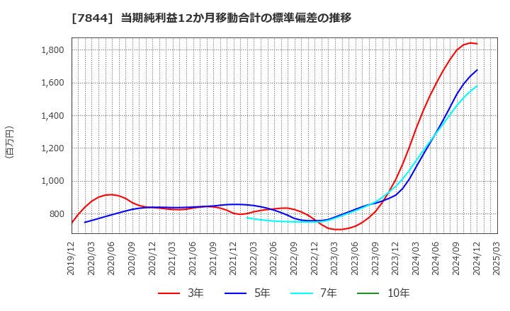 7844 (株)マーベラス: 当期純利益12か月移動合計の標準偏差の推移