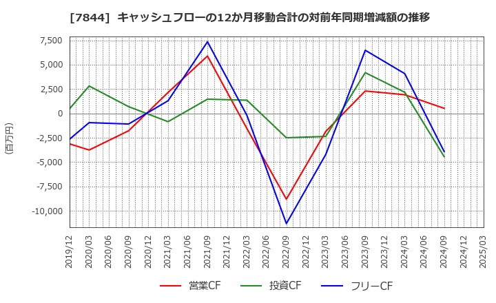 7844 (株)マーベラス: キャッシュフローの12か月移動合計の対前年同期増減額の推移