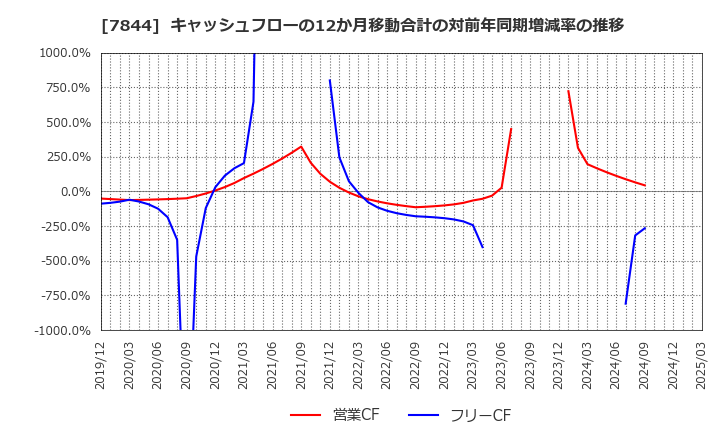 7844 (株)マーベラス: キャッシュフローの12か月移動合計の対前年同期増減率の推移