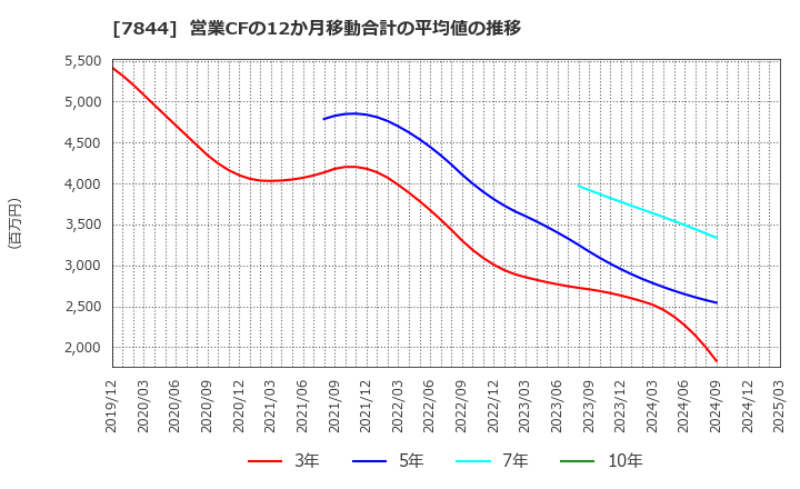 7844 (株)マーベラス: 営業CFの12か月移動合計の平均値の推移