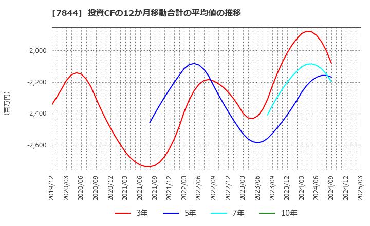 7844 (株)マーベラス: 投資CFの12か月移動合計の平均値の推移