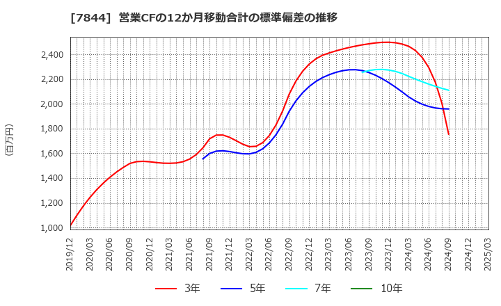 7844 (株)マーベラス: 営業CFの12か月移動合計の標準偏差の推移