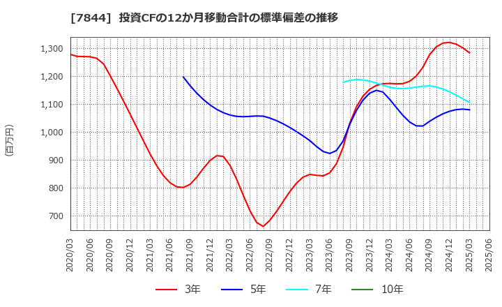 7844 (株)マーベラス: 投資CFの12か月移動合計の標準偏差の推移