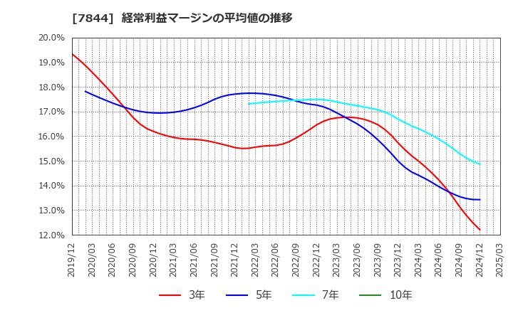 7844 (株)マーベラス: 経常利益マージンの平均値の推移