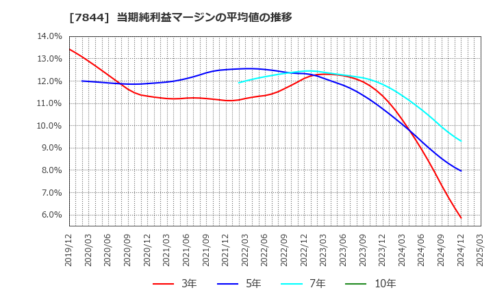 7844 (株)マーベラス: 当期純利益マージンの平均値の推移