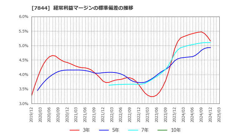 7844 (株)マーベラス: 経常利益マージンの標準偏差の推移