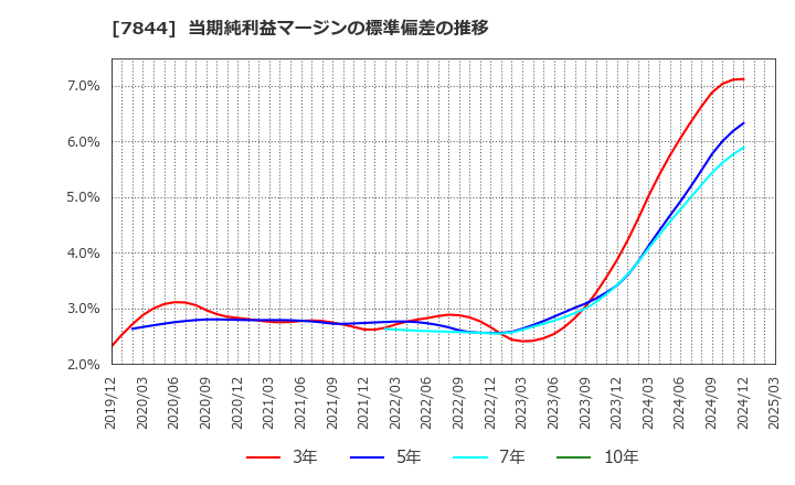 7844 (株)マーベラス: 当期純利益マージンの標準偏差の推移
