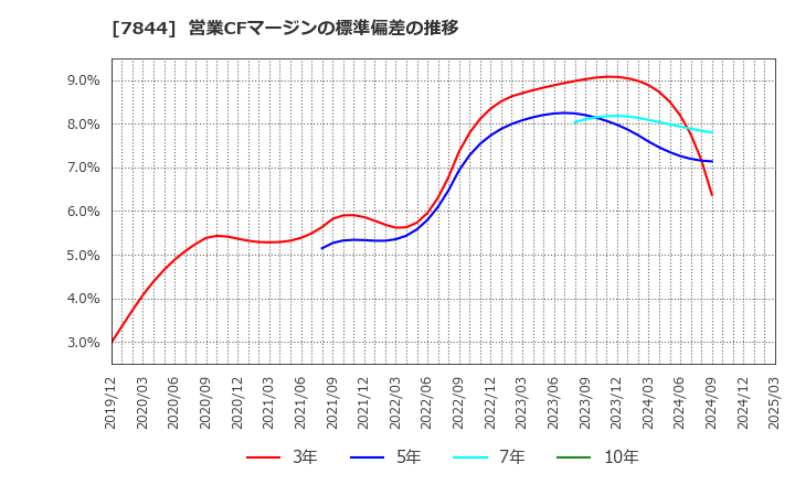 7844 (株)マーベラス: 営業CFマージンの標準偏差の推移