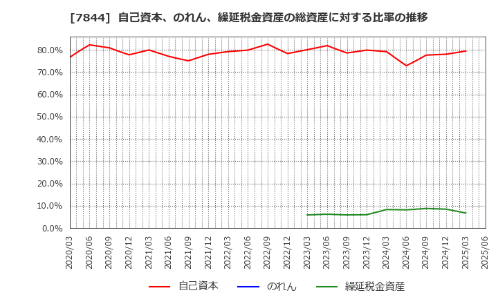 7844 (株)マーベラス: 自己資本、のれん、繰延税金資産の総資産に対する比率の推移