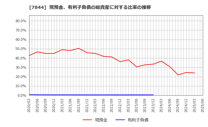 7844 (株)マーベラス: 現預金、有利子負債の総資産に対する比率の推移