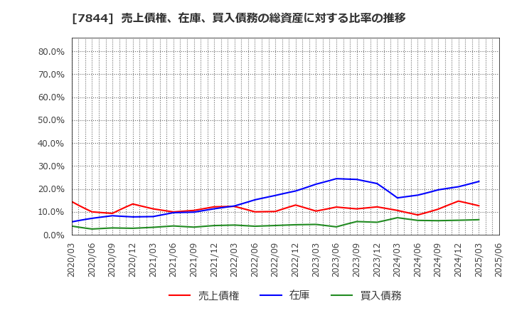 7844 (株)マーベラス: 売上債権、在庫、買入債務の総資産に対する比率の推移