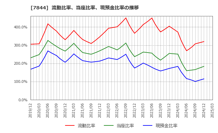 7844 (株)マーベラス: 流動比率、当座比率、現預金比率の推移