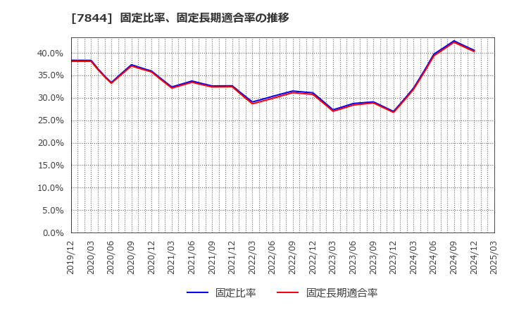 7844 (株)マーベラス: 固定比率、固定長期適合率の推移