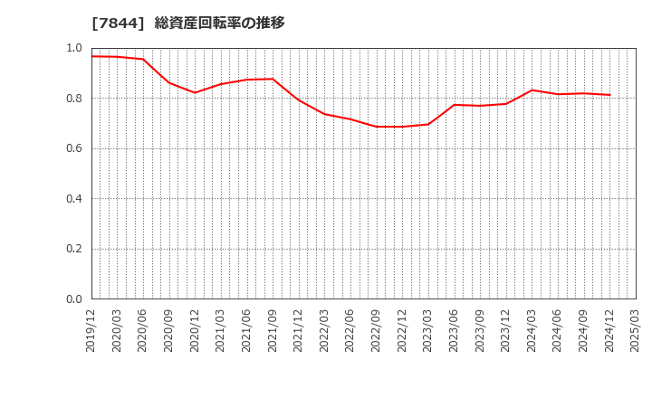 7844 (株)マーベラス: 総資産回転率の推移