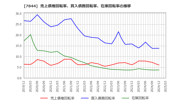 7844 (株)マーベラス: 売上債権回転率、買入債務回転率、在庫回転率の推移