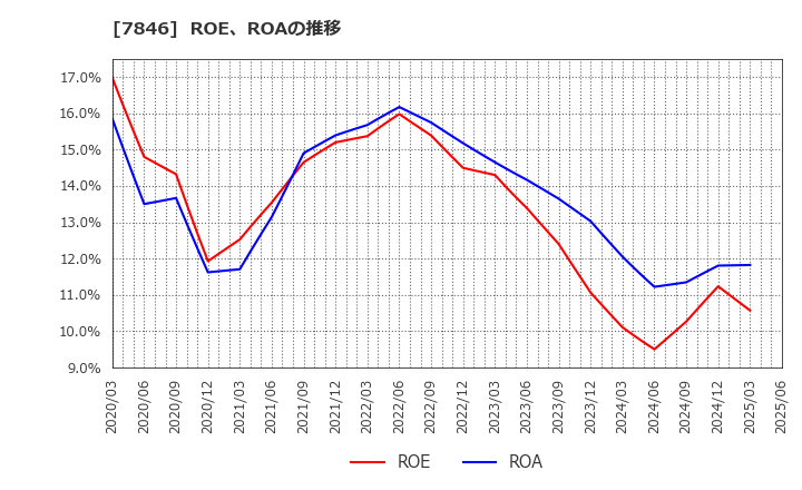 7846 (株)パイロットコーポレーション: ROE、ROAの推移