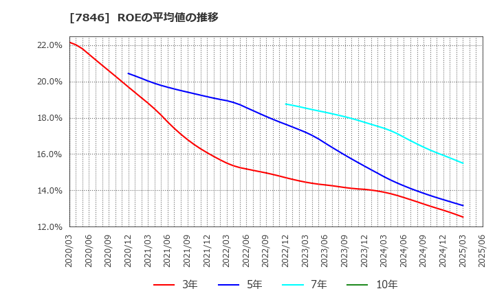 7846 (株)パイロットコーポレーション: ROEの平均値の推移